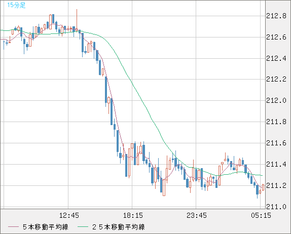 英ポンド/円チャート（GBP/JPY）15分足