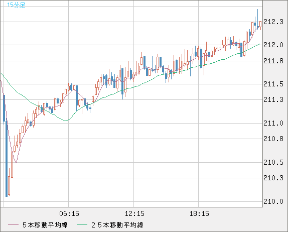 英ポンド/円チャート（GBP/JPY）15分足