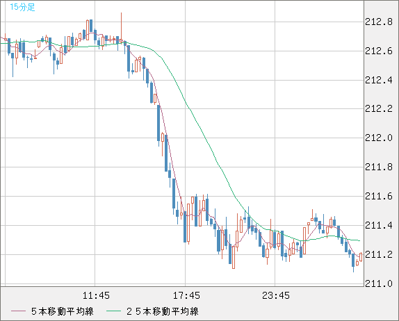 英ポンド/円チャート（GBP/JPY）15分足
