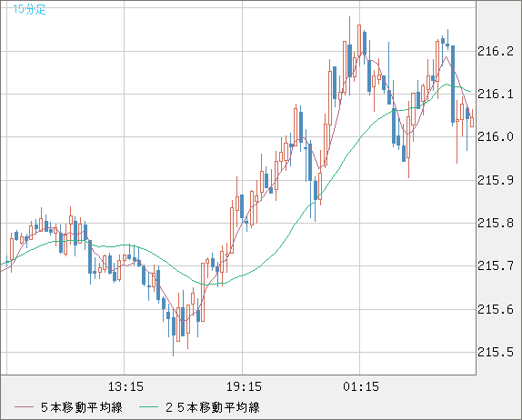 英ポンド/円チャート（GBP/JPY）15分足