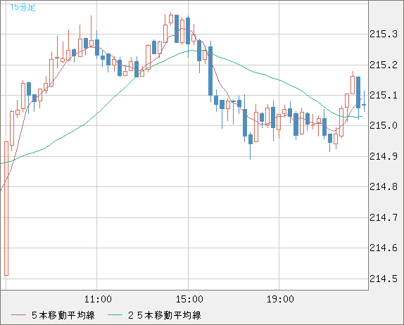 英ポンド/円チャート（GBP/JPY）15分足