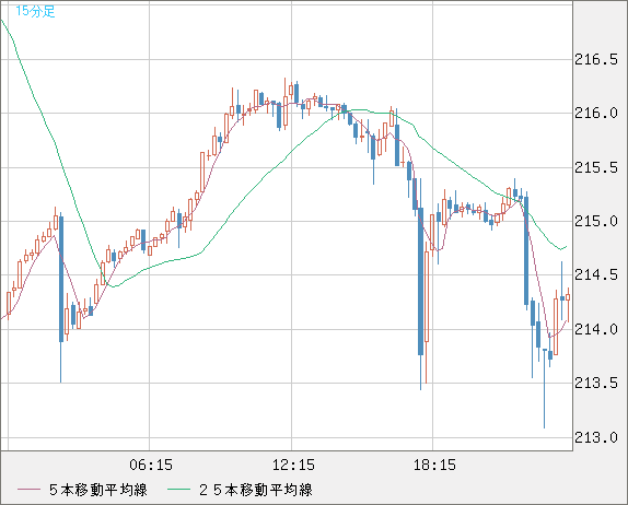 英ポンド/円チャート（GBP/JPY）15分足