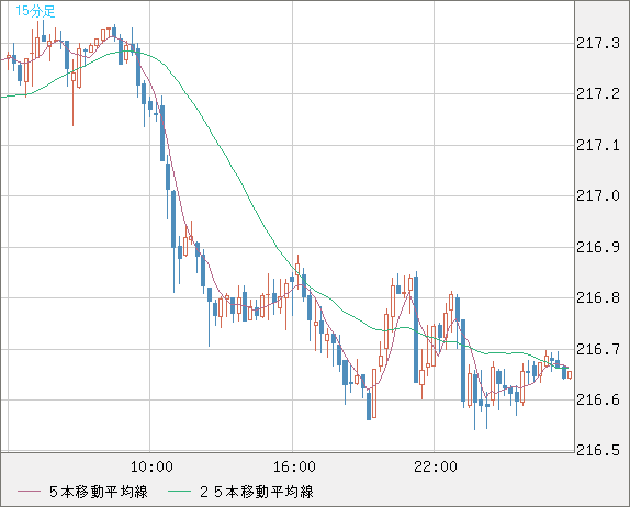 英ポンド/円チャート（GBP/JPY）15分足