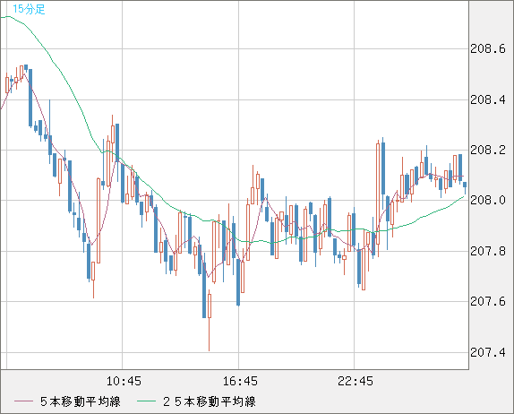 英ポンド/円チャート（GBP/JPY）15分足