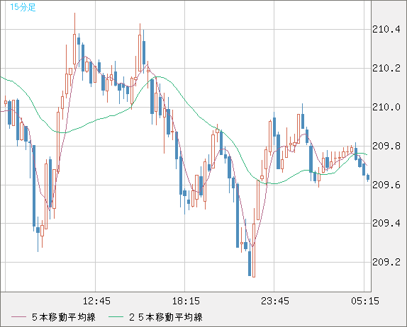 英ポンド/円チャート（GBP/JPY）15分足