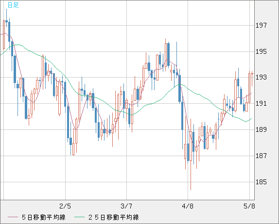 英ポンド/円チャート（GBP/JPY）日足