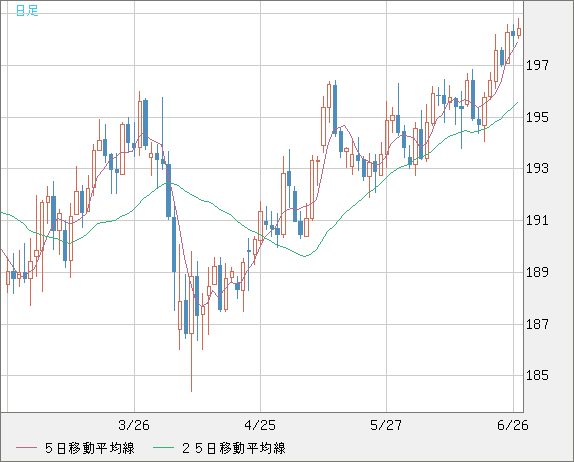 英ポンド/円チャート（GBP/JPY）日足