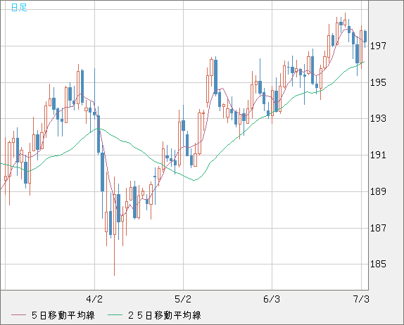 英ポンド/円チャート（GBP/JPY）日足