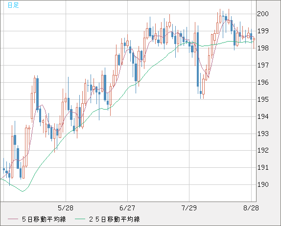 英ポンド/円チャート（GBP/JPY）日足