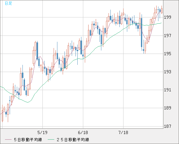 英ポンド/円チャート（GBP/JPY）日足