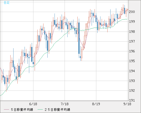 英ポンド/円チャート（GBP/JPY）日足