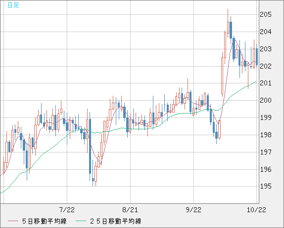 英ポンド/円チャート(GBP/JPY)日足