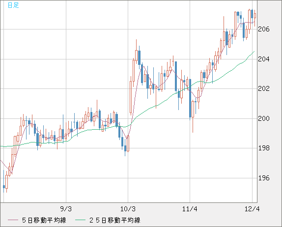 英ポンド/円チャート（GBP/JPY）日足