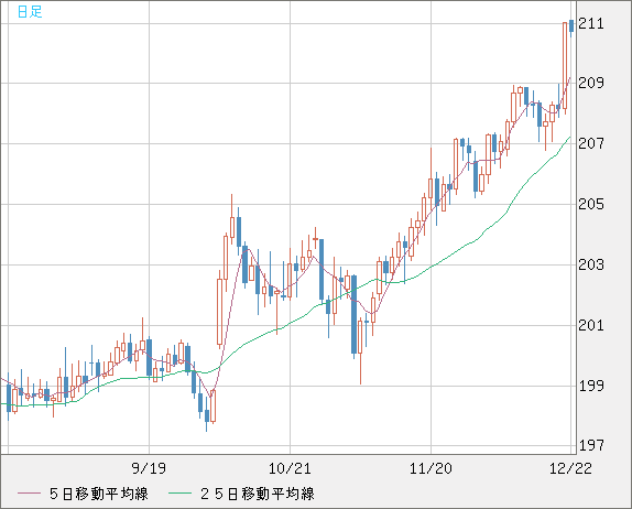 英ポンド/円チャート（GBP/JPY）日足