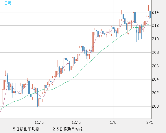 英ポンド/円チャート（GBP/JPY）日足
