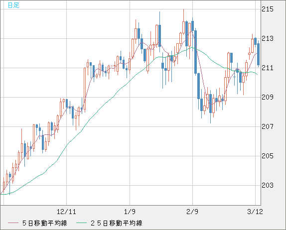 英ポンド/円チャート（GBP/JPY）日足