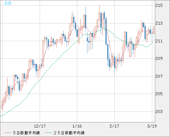 英ポンド/円チャート（GBP/JPY）日足
