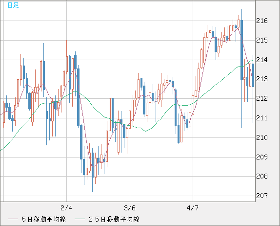 英ポンド/円チャート（GBP/JPY）日足