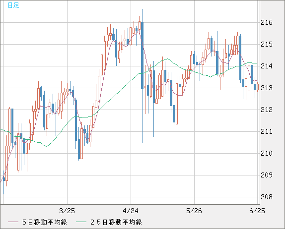 英ポンド/円チャート（GBP/JPY）日足