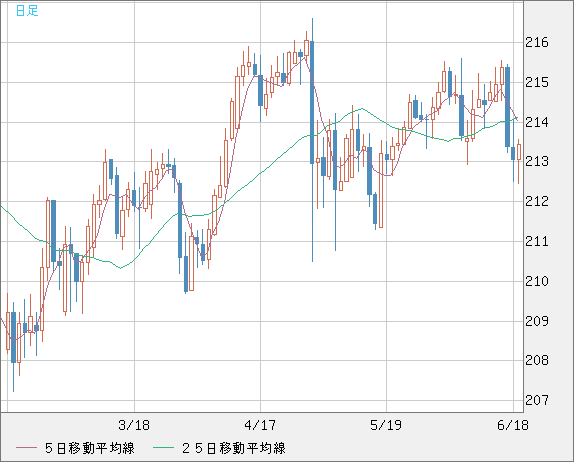 英ポンド/円チャート（GBP/JPY）日足
