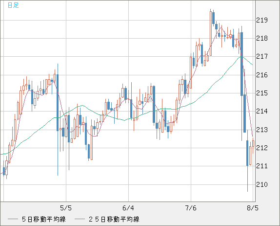 英ポンド/円チャート（GBP/JPY）日足