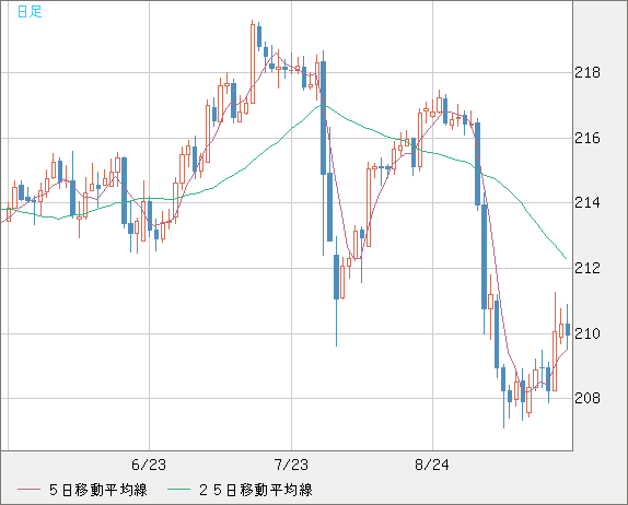 英ポンド/円チャート（GBP/JPY）日足