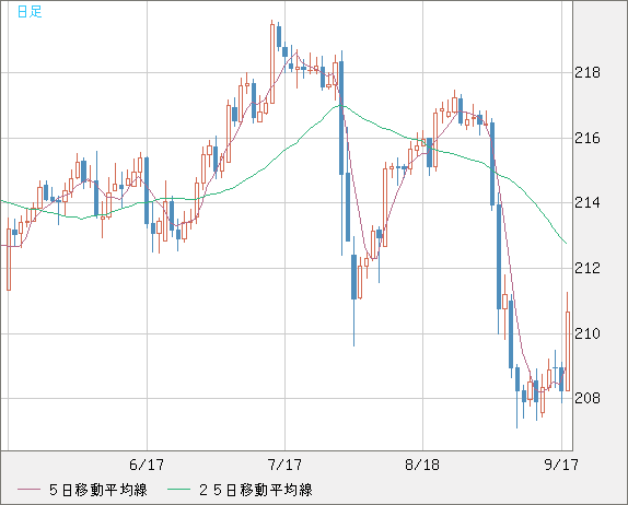 英ポンド/円チャート（GBP/JPY）日足