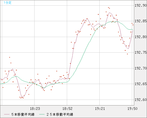 英ポンド/円チャート（GBP/JPY）1分足