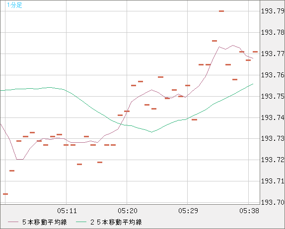 英ポンド/円チャート（GBP/JPY）1分足