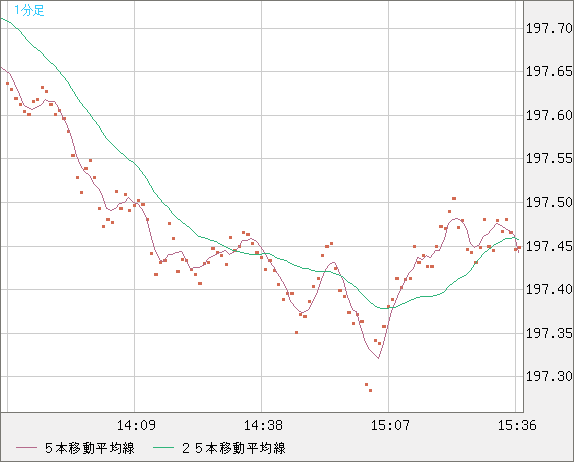 英ポンド/円チャート（GBP/JPY）1分足
