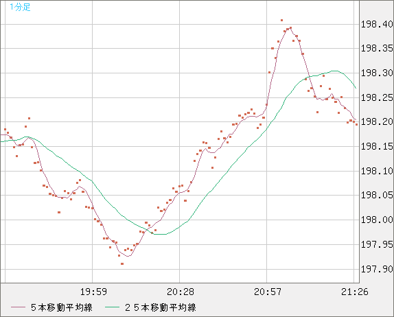 英ポンド/円チャート（GBP/JPY）1分足