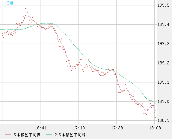 英ポンド/円チャート（GBP/JPY）1分足