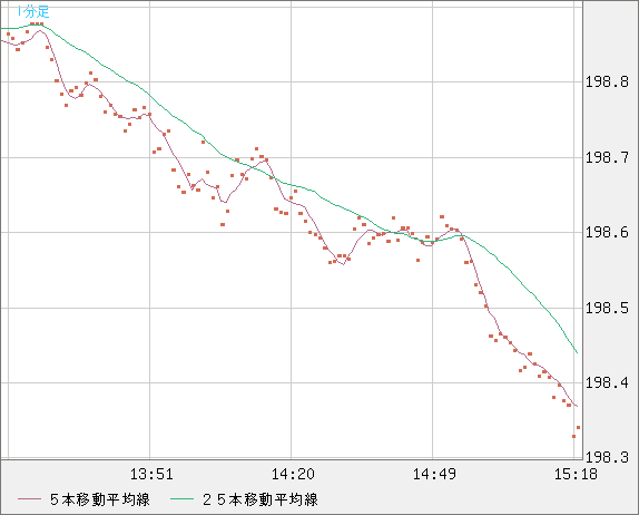 英ポンド/円チャート（GBP/JPY）1分足