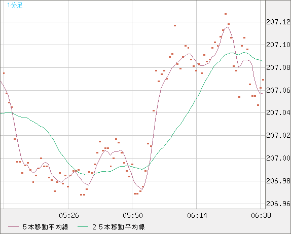 英ポンド/円チャート（GBP/JPY）1分足