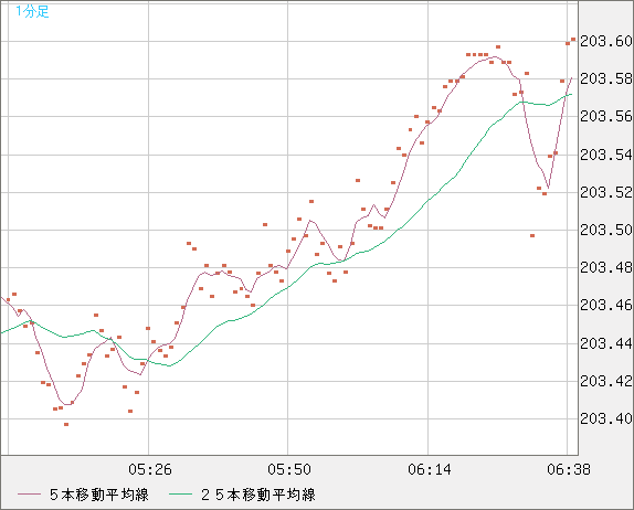 英ポンド/円チャート（GBP/JPY）1分足