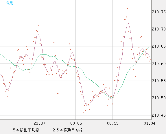 英ポンド/円チャート（GBP/JPY）1分足