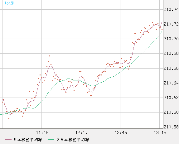 英ポンド/円チャート（GBP/JPY）1分足
