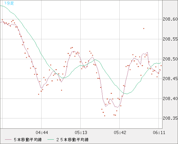 英ポンド/円チャート（GBP/JPY）1分足