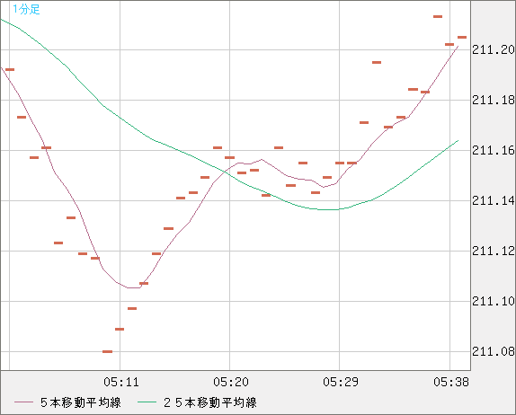 英ポンド/円チャート（GBP/JPY）1分足