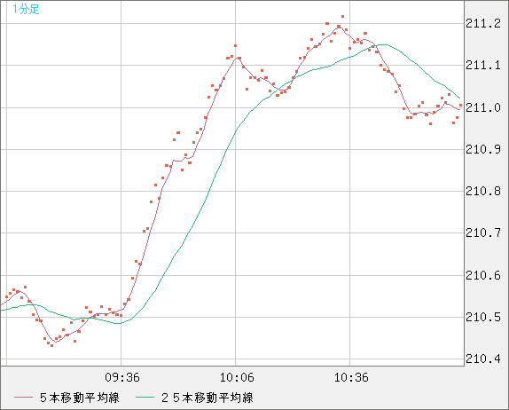 英ポンド/円チャート（GBP/JPY）1分足