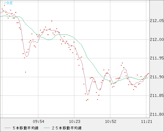 英ポンド/円チャート（GBP/JPY）1分足