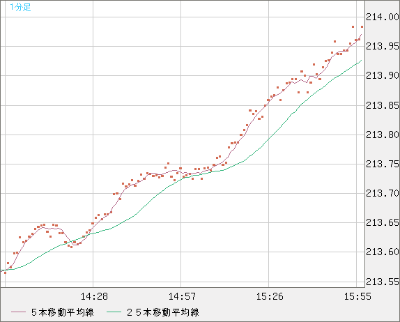 英ポンド/円チャート（GBP/JPY）1分足