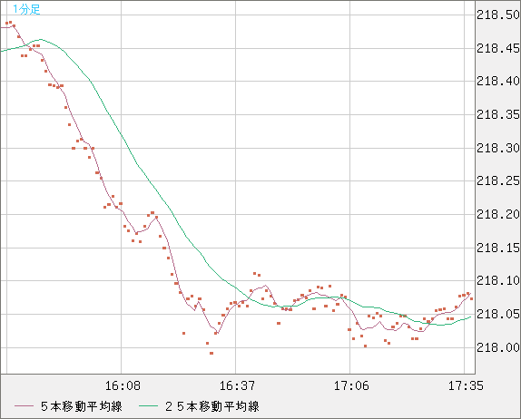 英ポンド/円チャート（GBP/JPY）1分足