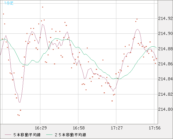 英ポンド/円チャート（GBP/JPY）1分足
