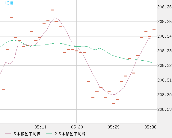 英ポンド/円チャート（GBP/JPY）1分足