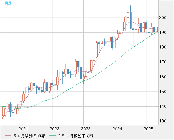 英ポンド/円チャート（GBP/JPY）月足