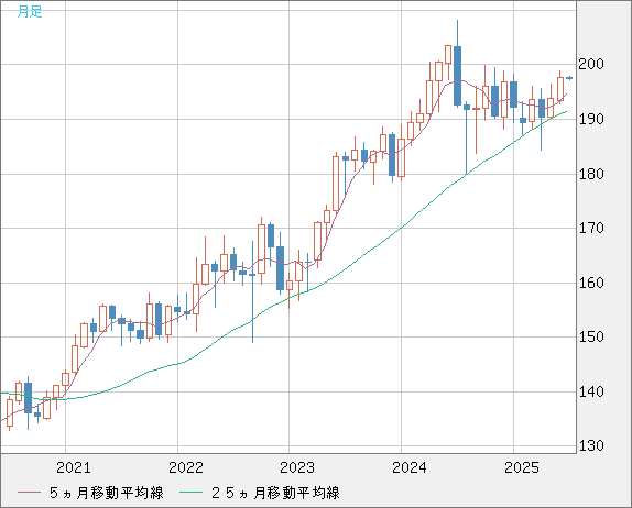 英ポンド/円チャート（GBP/JPY）月足