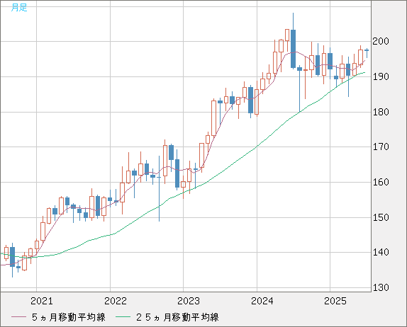英ポンド/円チャート（GBP/JPY）月足