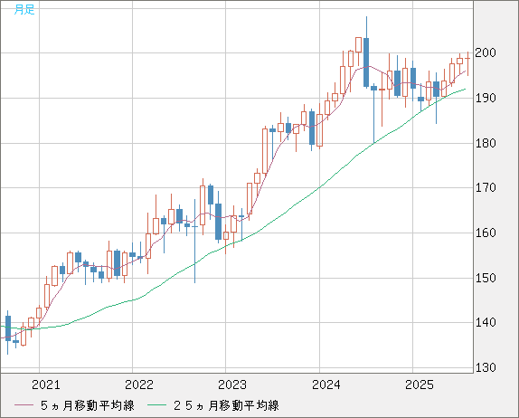 英ポンド/円チャート（GBP/JPY）月足