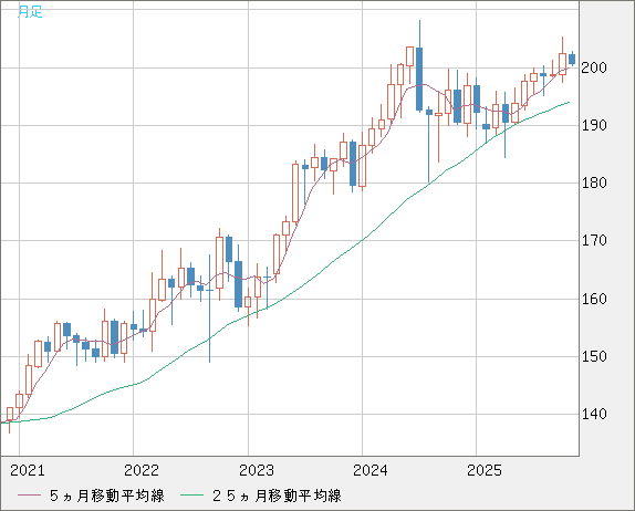 英ポンド/円チャート（GBP/JPY）月足